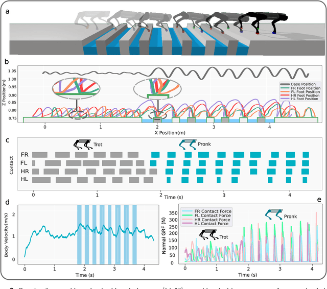 Figure 4 for DeepTransition: Viability Leads to the Emergence of Gait Transitions in Learning Anticipatory Quadrupedal Locomotion Skills