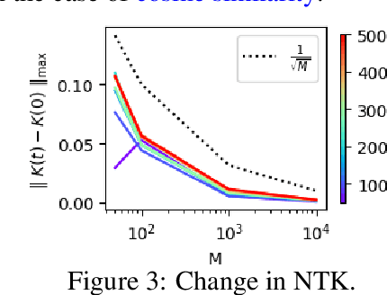 Figure 2 for When can we Approximate Wide Contrastive Models with Neural Tangent Kernels and Principal Component Analysis?