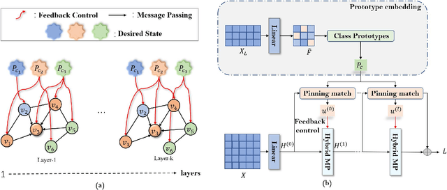 Figure 1 for Steering Graph Neural Networks with Pinning Control