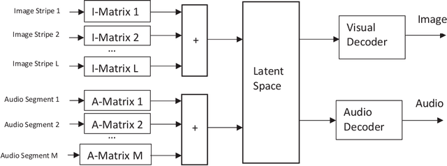 Figure 2 for Multimodal Transformer for Parallel Concatenated Variational Autoencoders