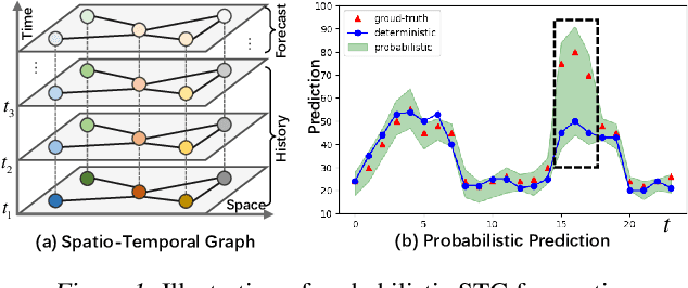Figure 1 for DiffSTG: Probabilistic Spatio-Temporal Graph Forecasting with Denoising Diffusion Models