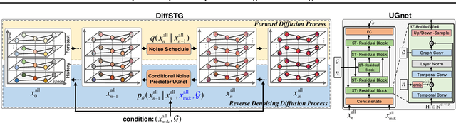 Figure 3 for DiffSTG: Probabilistic Spatio-Temporal Graph Forecasting with Denoising Diffusion Models