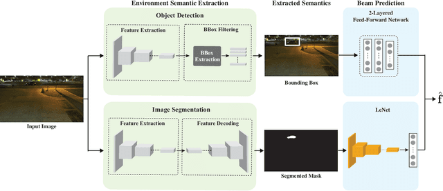 Figure 1 for Environment Semantic Aided Communication: A Real World Demonstration for Beam Prediction
