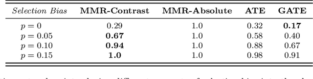 Figure 4 for Falsification of Internal and External Validity in Observational Studies via Conditional Moment Restrictions