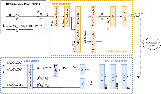 Figure 2 for Deep Learning for Hybrid Beamforming with Finite Feedback in GSM Aided mmWave MIMO Systems