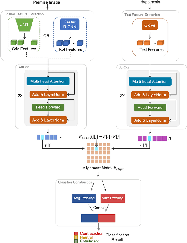 Figure 1 for AlignVE: Visual Entailment Recognition Based on Alignment Relations