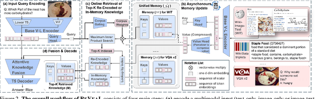 Figure 2 for REVEAL: Retrieval-Augmented Visual-Language Pre-Training with Multi-Source Multimodal Knowledge Memory
