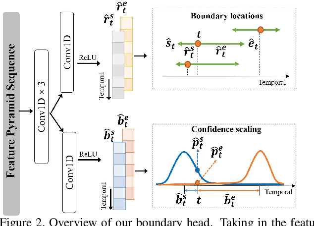 Figure 3 for Refining Action Boundaries for One-stage Detection