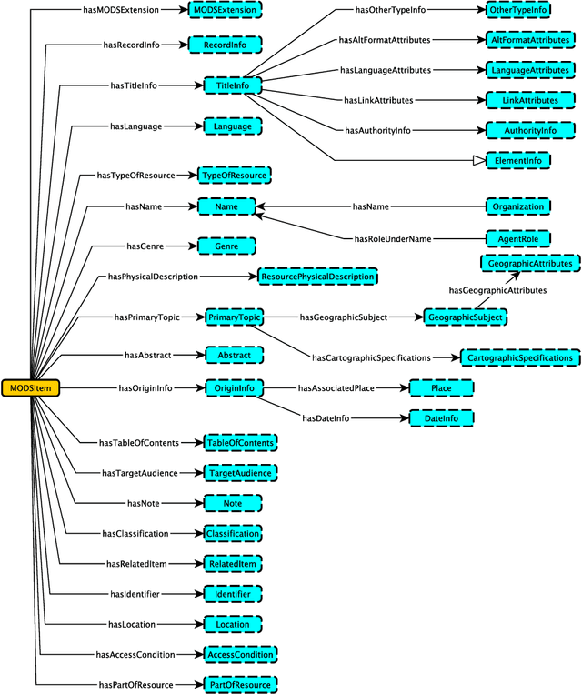 Figure 1 for A Modular Ontology for MODS -- Metadata Object Description Schema