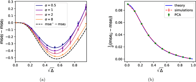 Figure 3 for High-dimensional Asymptotics of Denoising Autoencoders