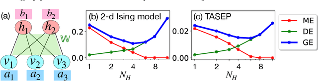 Figure 1 for Tradeoff of generalization error in unsupervised learning