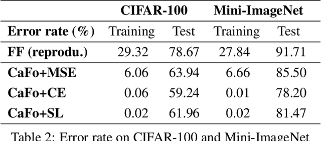 Figure 4 for The Cascaded Forward Algorithm for Neural Network Training