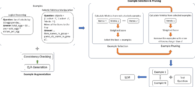 Figure 1 for Prompt Selection and Augmentation for Few Examples Code Generation in Large Language Model and its Application in Robotics Control