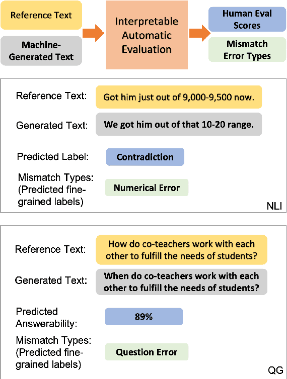 Figure 1 for MISMATCH: Fine-grained Evaluation of Machine-generated Text with Mismatch Error Types