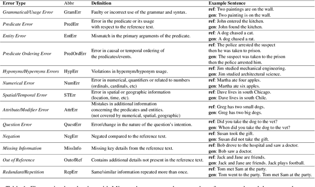 Figure 2 for MISMATCH: Fine-grained Evaluation of Machine-generated Text with Mismatch Error Types