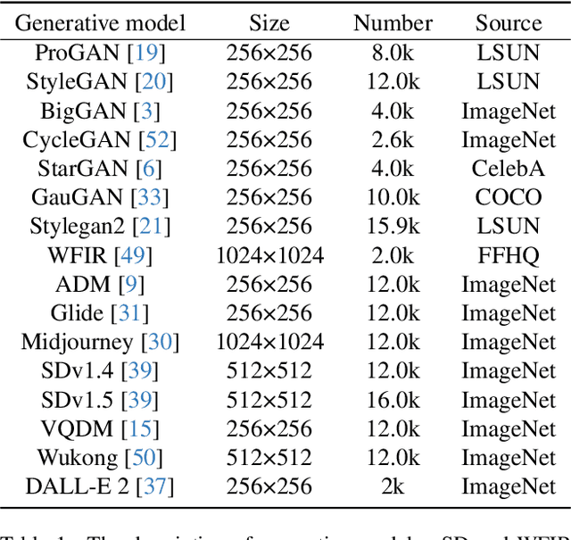 Figure 1 for Rich and Poor Texture Contrast: A Simple yet Effective Approach for AI-generated Image Detection