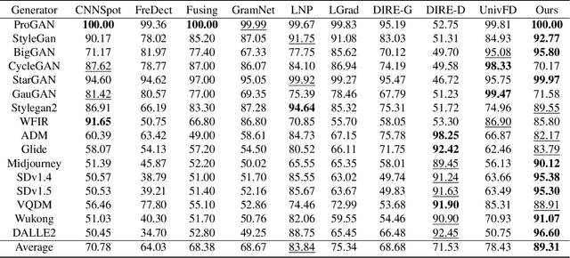 Figure 3 for Rich and Poor Texture Contrast: A Simple yet Effective Approach for AI-generated Image Detection