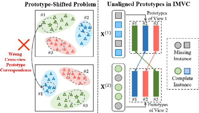 Figure 1 for Deep Incomplete Multi-view Clustering with Cross-view Partial Sample and Prototype Alignment