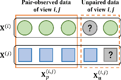Figure 3 for Deep Incomplete Multi-view Clustering with Cross-view Partial Sample and Prototype Alignment