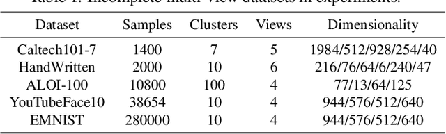Figure 2 for Deep Incomplete Multi-view Clustering with Cross-view Partial Sample and Prototype Alignment