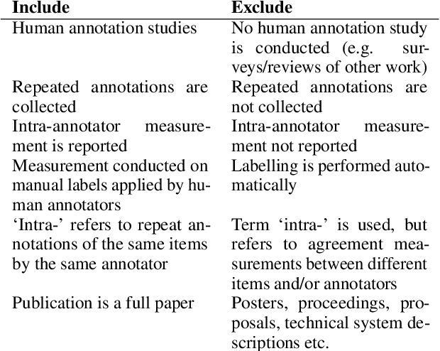 Figure 4 for Consistency is Key: Disentangling Label Variation in Natural Language Processing with Intra-Annotator Agreement