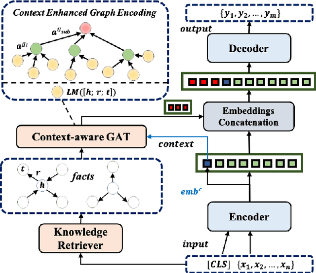 Figure 3 for CADGE: Context-Aware Dialogue Generation Enhanced with Graph-Structured Knowledge Aggregation