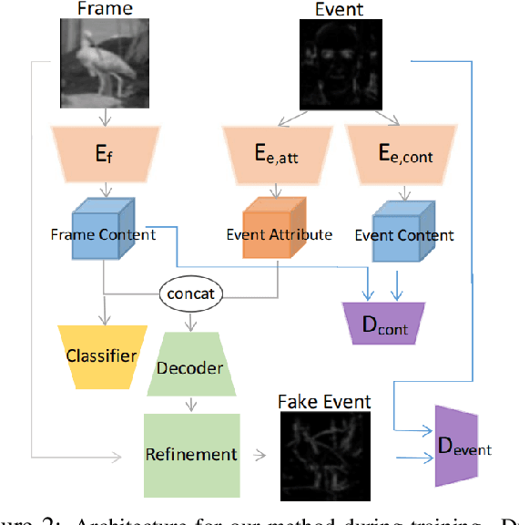 Figure 3 for Unsupervised Domain Adaptation for Training Event-Based Networks Using Contrastive Learning and Uncorrelated Conditioning