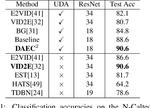 Figure 2 for Unsupervised Domain Adaptation for Training Event-Based Networks Using Contrastive Learning and Uncorrelated Conditioning