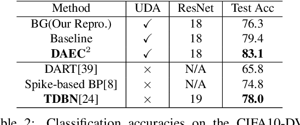 Figure 4 for Unsupervised Domain Adaptation for Training Event-Based Networks Using Contrastive Learning and Uncorrelated Conditioning