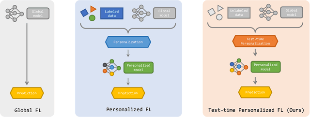 Figure 1 for Adaptive Test-Time Personalization for Federated Learning