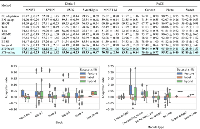 Figure 4 for Adaptive Test-Time Personalization for Federated Learning