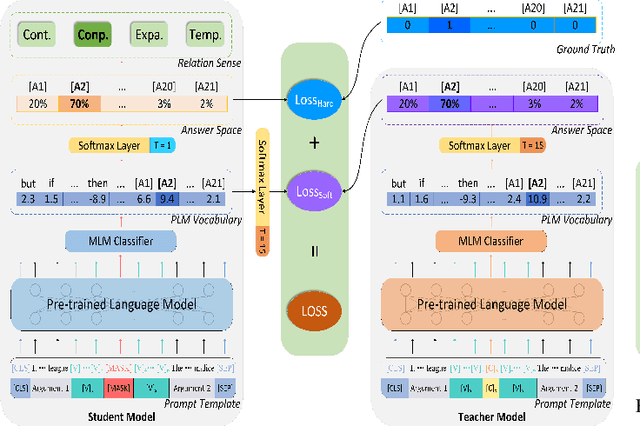 Figure 1 for Adaptive Prompt Learning with Distilled Connective Knowledge for Implicit Discourse Relation Recognition