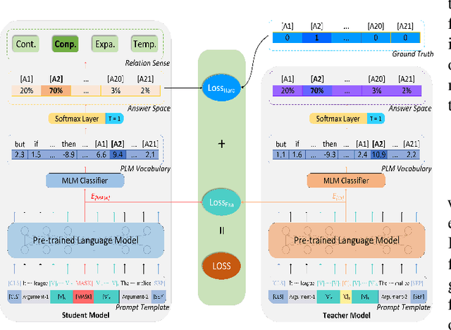 Figure 2 for Adaptive Prompt Learning with Distilled Connective Knowledge for Implicit Discourse Relation Recognition