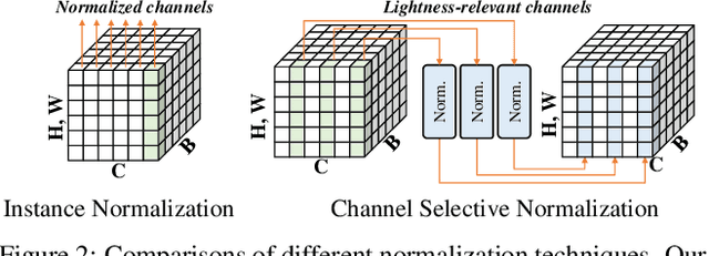Figure 3 for Generalized Lightness Adaptation with Channel Selective Normalization