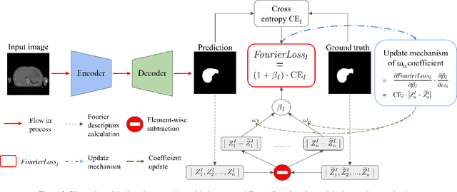 Figure 3 for FourierLoss: Shape-Aware Loss Function with Fourier Descriptors
