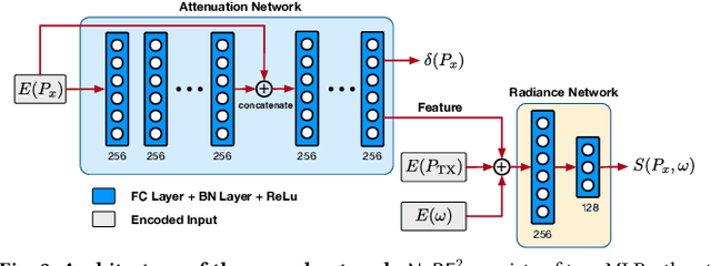 Figure 4 for NeRF$^\textbf{2}$: Neural Radio-Frequency Radiance Fields