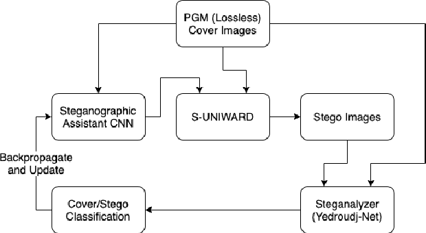 Figure 2 for CNN-Assisted Steganography -- Integrating Machine Learning with Established Steganographic Techniques