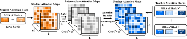 Figure 1 for Align-to-Distill: Trainable Attention Alignment for Knowledge Distillation in Neural Machine Translation