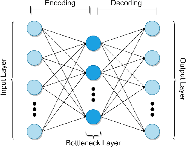 Figure 2 for Quantized Non-Volatile Nanomagnetic Synapse based Autoencoder for Efficient Unsupervised Network Anomaly Detection