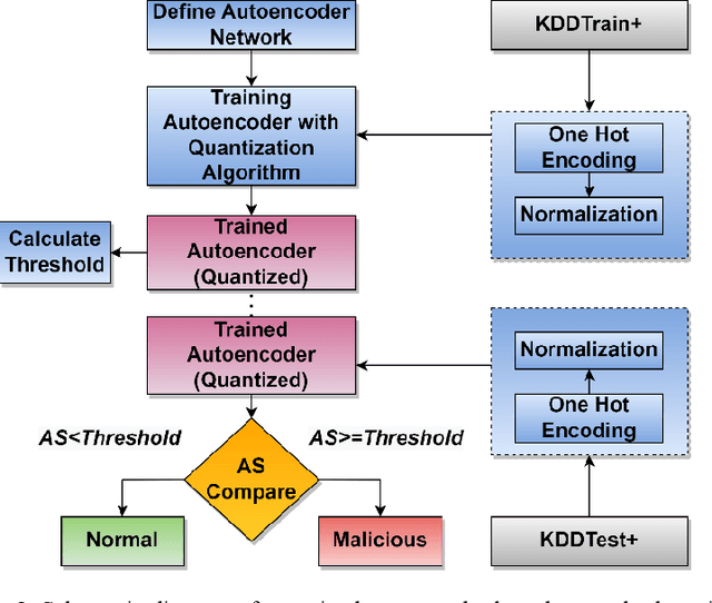 Figure 4 for Quantized Non-Volatile Nanomagnetic Synapse based Autoencoder for Efficient Unsupervised Network Anomaly Detection