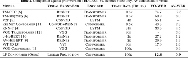 Figure 4 for Conformers are All You Need for Visual Speech Recogntion