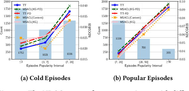 Figure 2 for Episodes Discovery Recommendation with Multi-Source Augmentations