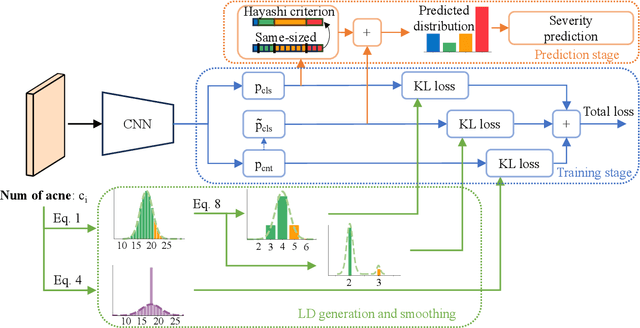 Figure 3 for Improving Acne Image Grading with Label Distribution Smoothing
