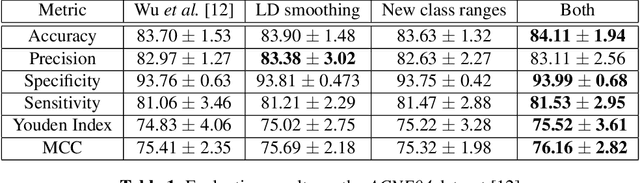 Figure 2 for Improving Acne Image Grading with Label Distribution Smoothing