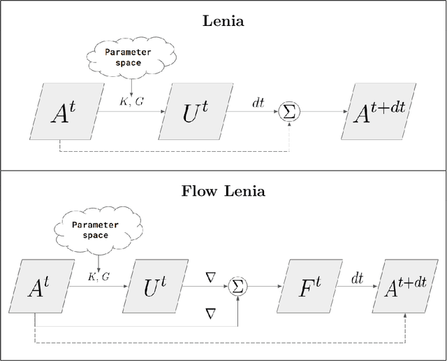 Figure 1 for Flow Lenia: Mass conservation for the study of virtual creatures in continuous cellular automata