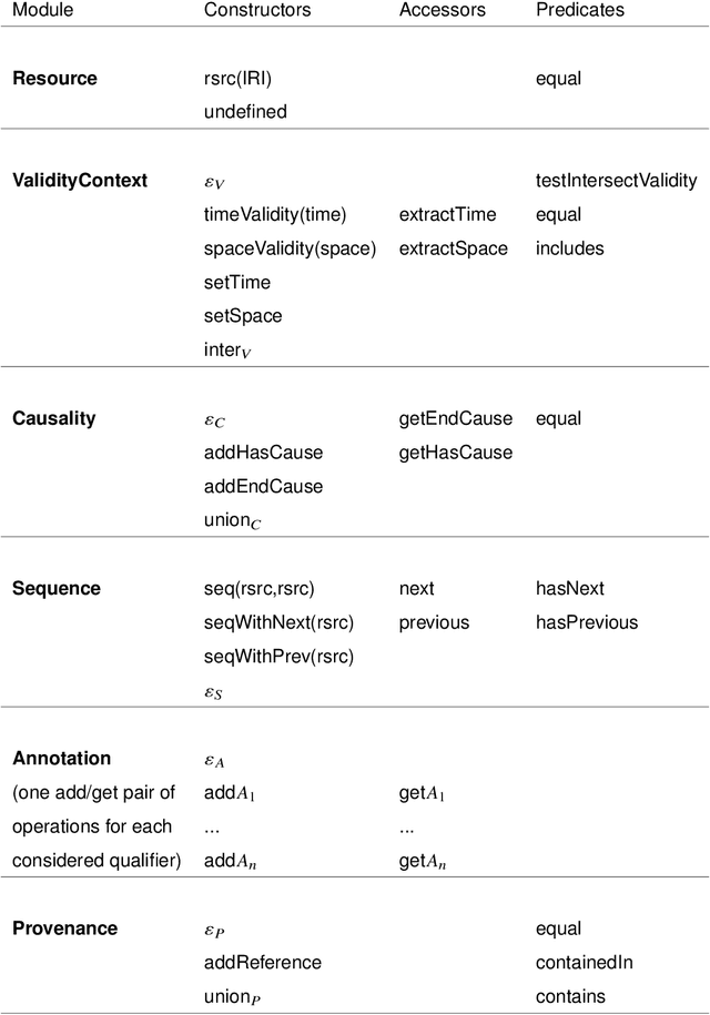 Figure 3 for Handling Wikidata Qualifiers in Reasoning