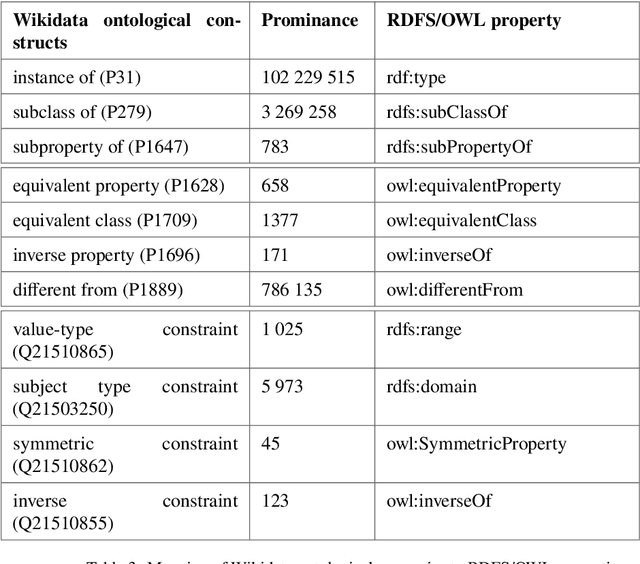 Figure 4 for Handling Wikidata Qualifiers in Reasoning