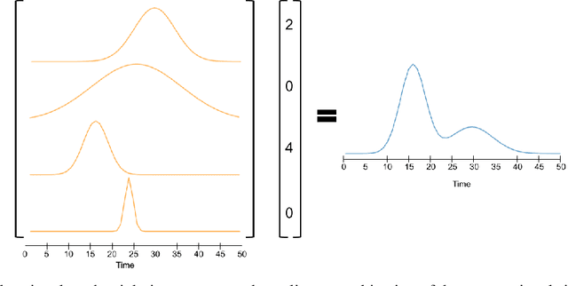 Figure 1 for Modeling and Forecasting COVID-19 Cases using Latent Subpopulations