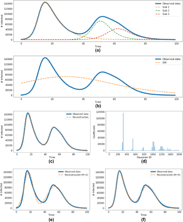 Figure 3 for Modeling and Forecasting COVID-19 Cases using Latent Subpopulations