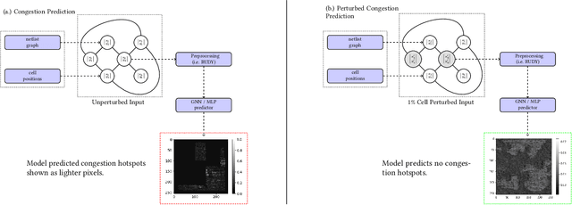 Figure 3 for On Robustness and Generalization of ML-Based Congestion Predictors to Valid and Imperceptible Perturbations